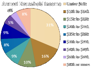 Click to Title VI Fare Equity Analysis - Low Income Chart