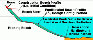 Click to Segment II Beach Costs