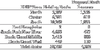 Number of Boat Slips in Broward County