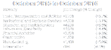 Click to Greater Fort Lauderdale-Alliance Job Growth Data