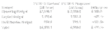 Broward Budgets