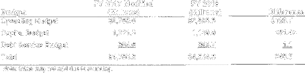 Broward County FY 2018 Budget Data