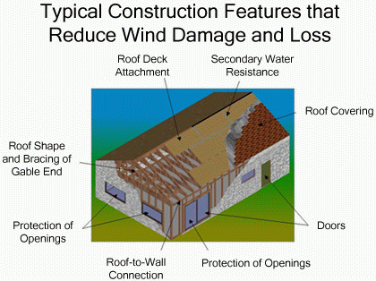 Areas Needing Protection From Hurricanes