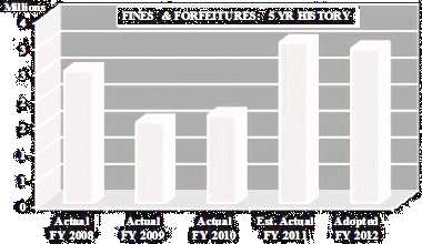 Click to Fort Lauderdale FY 2012 Budget Website