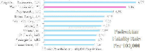 Click to Fort Lauderdale Redestrian Fatality Rate