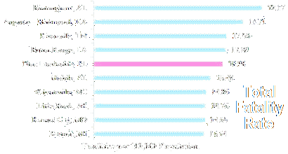 Click to Fort Lauderdale Total Traffic Fatality Rate