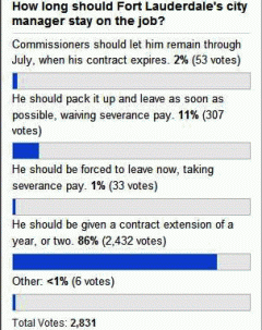 Voters want Gretsas to stay