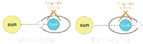 Click to King Tides