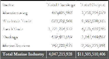 Tri-County Marine Industry Valuation