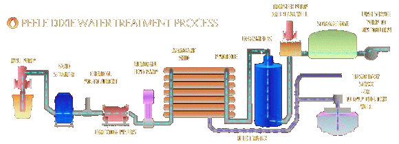 Click To Peele Dixie Water Treatment Plant