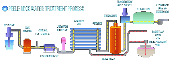 Click To Peele Dixie Water Treatment Plant