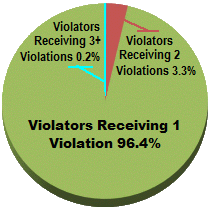 Click to Repeat Violator Statistics