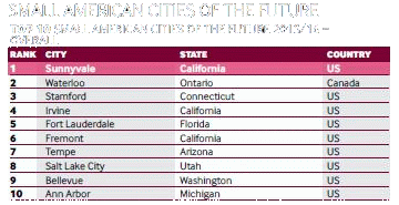 Click to Small American Cities of the Future