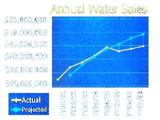 Conservation lowers Water Sales