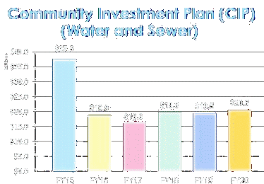 Fort Lauderdale Annual Water and Sewer Investment