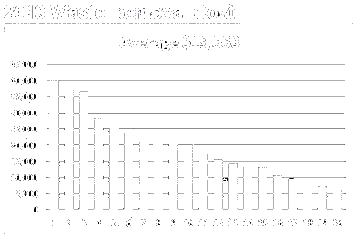 Waste Removal Costs