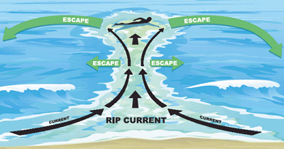 Rip Current Configuration