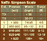 Click for Saffir-Simpson Scale