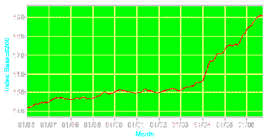 Increase - Construction Materials (Bureau of Labor Statistics)