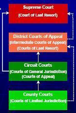 Click to Courts Structure web site