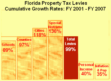 Comparison of Property Tax, Population and Income Growth Rates