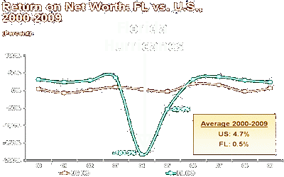 Click to Florida vs US Statistics