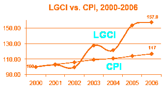 Local Government Cost Index Compared to the Consumer Price Index 2000-2006