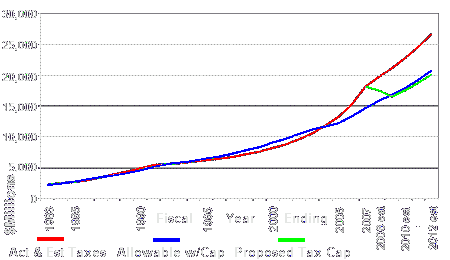 Property Tax Levies Compared to Collections Limited to Population and Income Growth and Mandatory Relief & Homestead Tax Reform