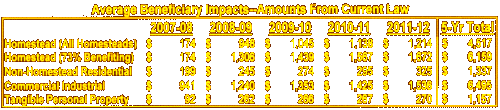 Reform Plan Property Tax Impacts