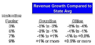 2007 - 2008 Tax Cut: Percentage Reduction Factors