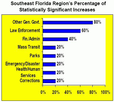 Southeast Florida Money Down the Drain