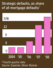 Strategic Default Statistics