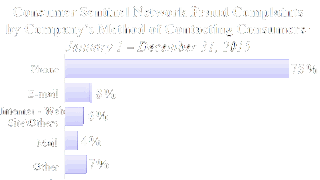 Click to Consumer Sentinel Network data book Scam Contact