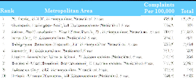 Click to Consumer Sentinel Network data book Metropolitan Statistical Area Rates