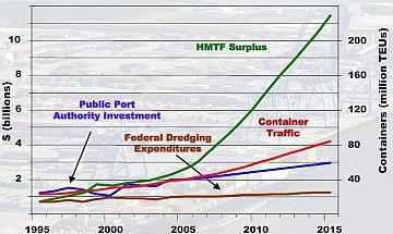 Harbor Maintenance Trust Fund Surplus