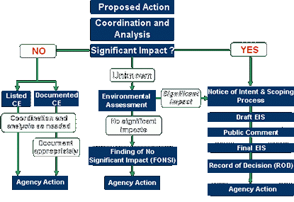 Click to See NEPA Process