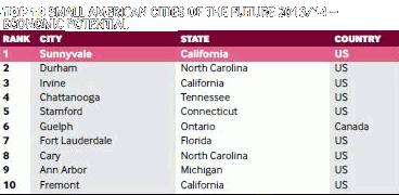 Click to Top 10 Small American Cities of the Future Web Page