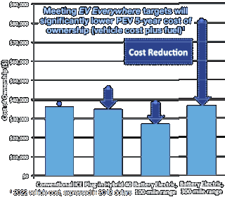 Click To U.S. EV Everywhere Grand Challenge