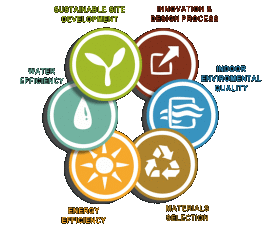 LEED Categories