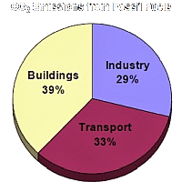 LEED Categories