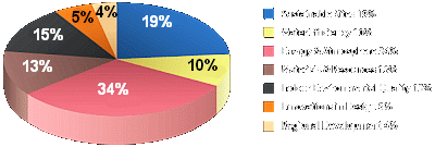 LEED Categories