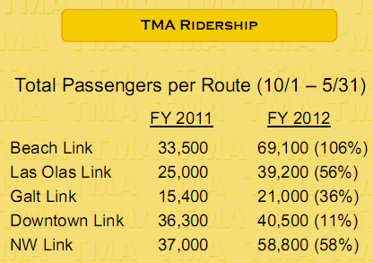 2012 TMA Ridership Statistics